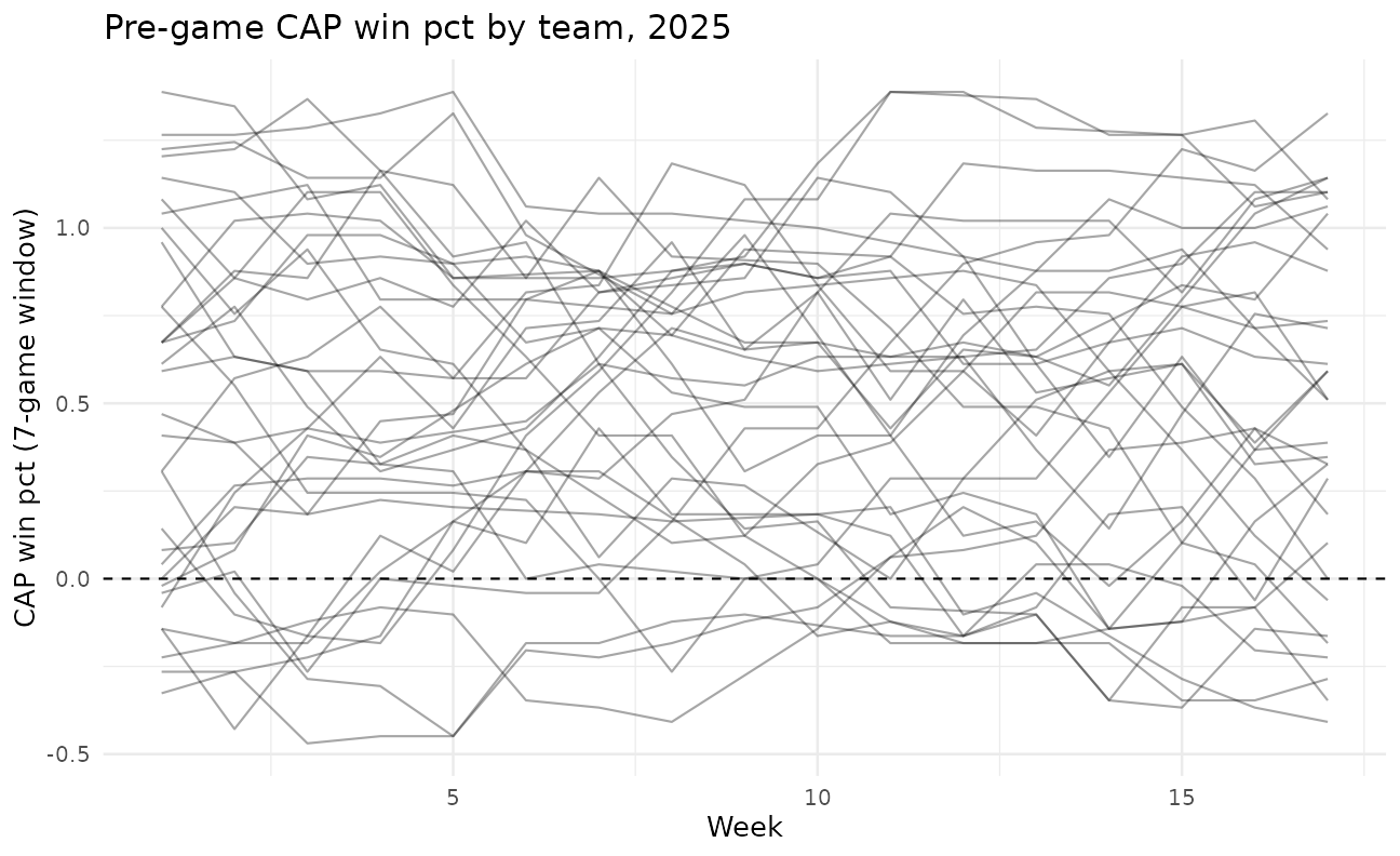 CAP win pct trend